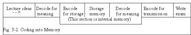 Coding into Memory