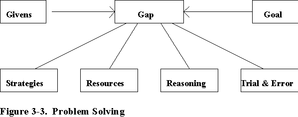 Problem Solving