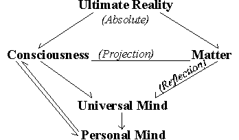 Samkhya Model